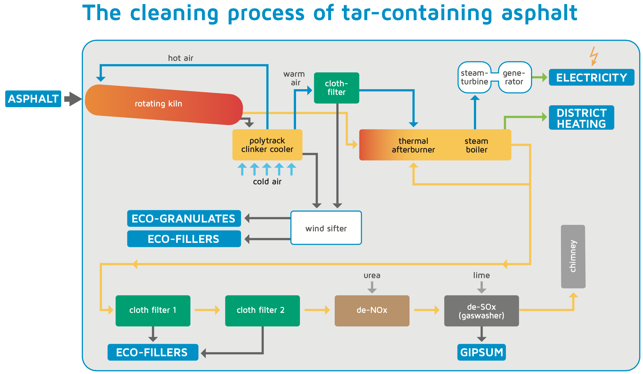 Thermal treatment process